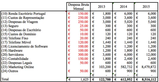 Tabela 2 – Mapa de Despesas Gerais: 2013 a 2015. 