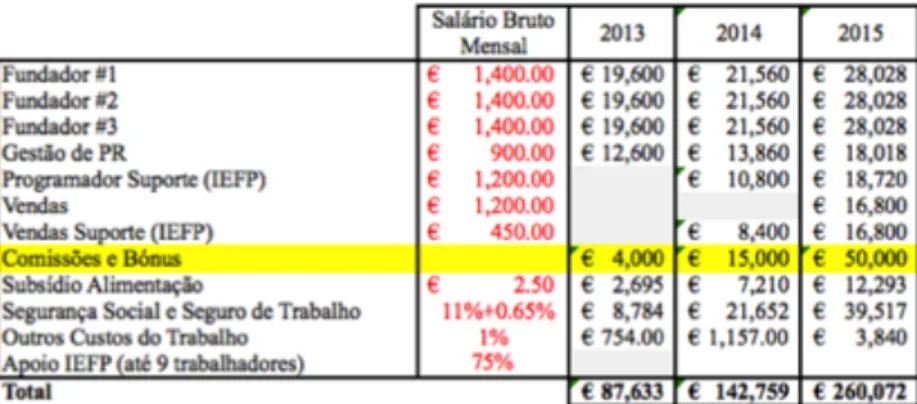 Tabela 8 – Custos com o Pessoal 2015 