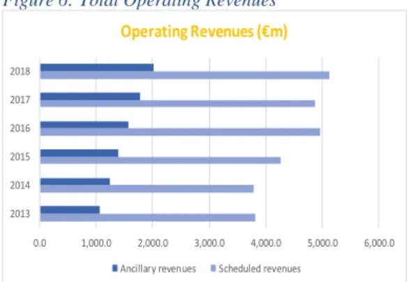 Figure 6: Total Operating Revenues 