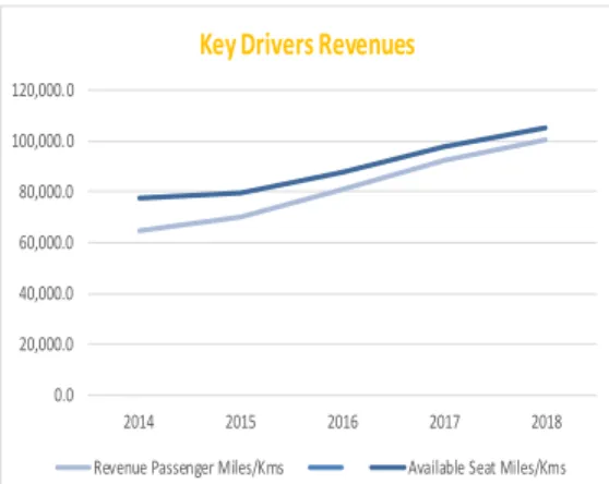 Figure 10: Key Drivers Revenues 