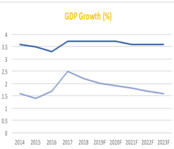 Figure 12: GDP Growth (%)  Source: OECD 00.511.522.533.54 2014 2015 2016 2017 2018 2019F 2020F 2021F 2022F 2023FGDP Growth (%)EuropeWorld