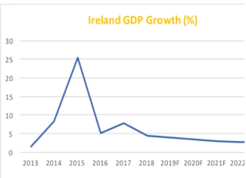 Figure 13: Ireland GDP Growth (%) 