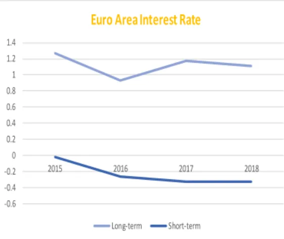 Figure 14: Eurozone Interest Rate (%) 