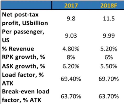 Table 7: Europe Airline Industry 