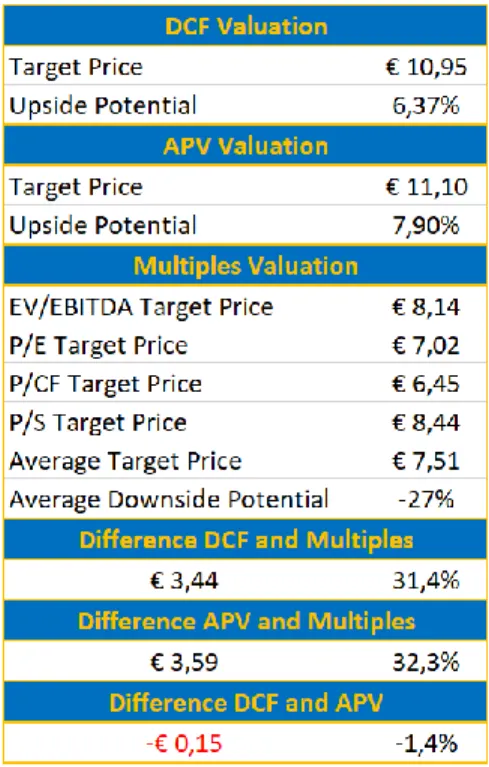 Table 10 - Valuation Summary. Source: Author. 