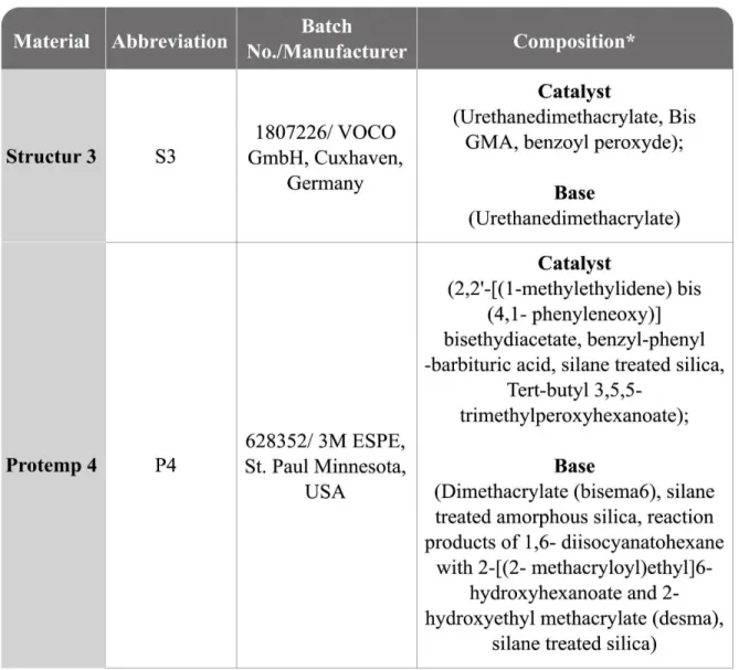 Table 1: Characteristics of the bis-acrylic resins used. 