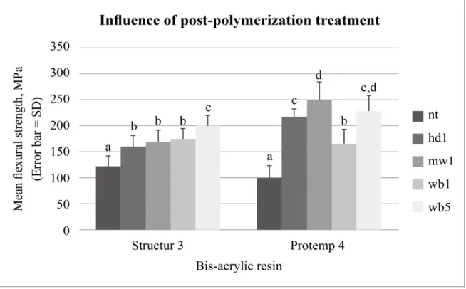 Figure 10: Influence of post-polymerization treatment on the flexural strength for the two  bis-acrylic resins tested