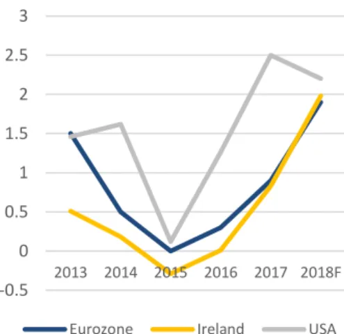 Figure 12 - Inflation rate051015202530 2013 2014 2015 2016 2017 2018F 2019F -0.500.511.522.53 2013 2014 2015 2016 2017 2018F