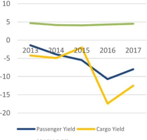 Figure 14 - Cargo and Passenger yields