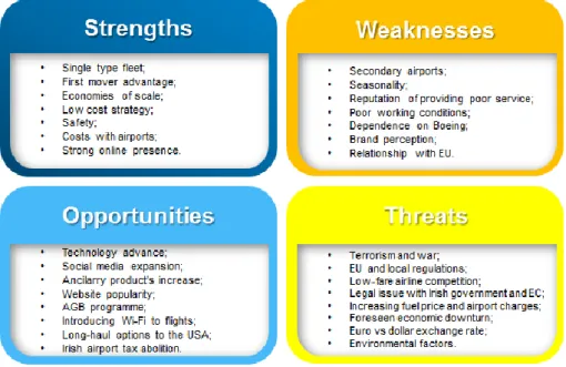 Table 5 - SWOT analysis 