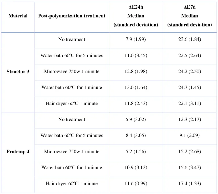 Table 3: Mean and standard deviation of the ΔE values for Protemp 4 and  Structur 3 after 24 hours and after 7 days of artificial aging in coffee