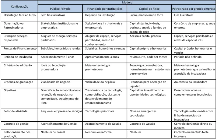 Tabela 1 – Principais Caraterísticas dos Modelos de Incubação de Empresas 