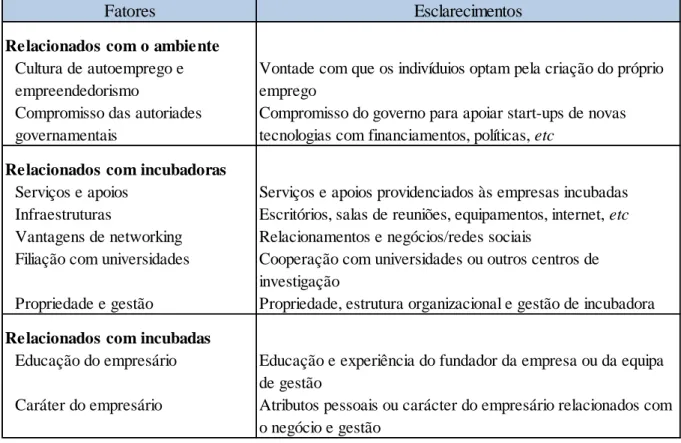 Tabela 4 – Fatores Críticos de Sucesso na Incubação de Empresas 