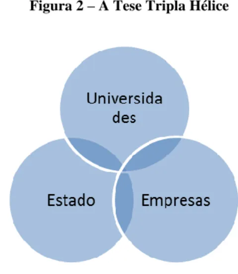 Figura 2 – A Tese Tripla Hélice 