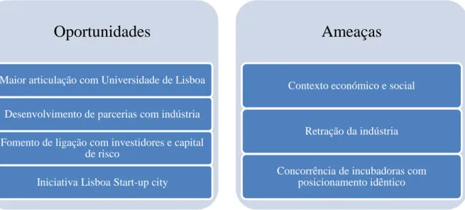 Tabela 6 – Síntese de Oportunidades e Ameaças 