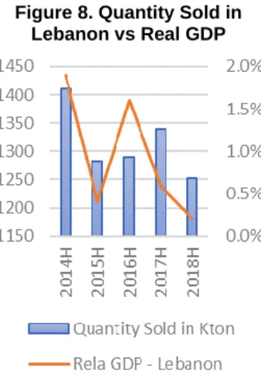 Figure 8. Quantity Sold in  Lebanon vs Real GDP 