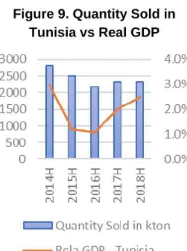 Figure 9. Quantity Sold in  Tunisia vs Real GDP 