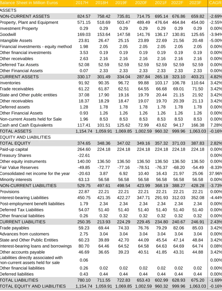 Table 19. Balance Sheet – Secil 