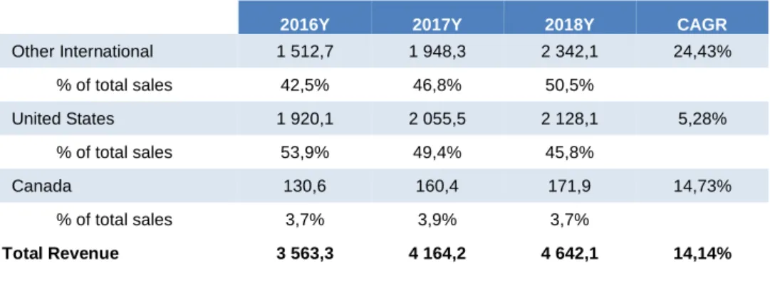 Table 6: Historical Sales by distribution channel  ($M) 