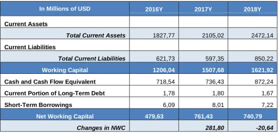 Figure 13: Historical Total Liabilities, Other  Non-current Liabilities and Accrued  Expenses ($M)  00 500 1,000 1,500 2016 2017 2018 Total Liabilities Other Noncurrent Liabilities Accrued Expenses