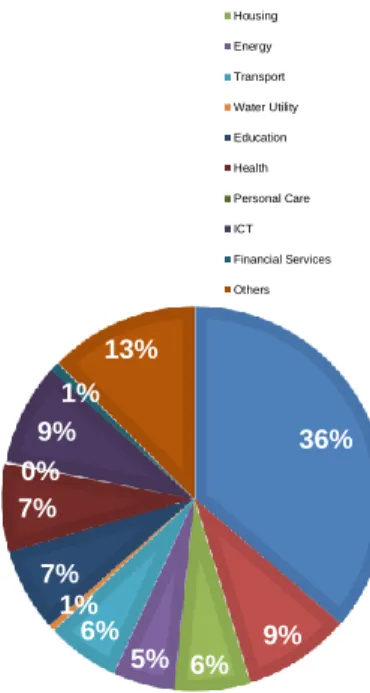 Figure 19: China- Share of Each Sector in  Household Total Consumption by Segment  in China 2019 (%)