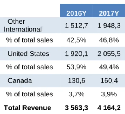 Table 12: Historical and Forecasted revenue by region ($M)