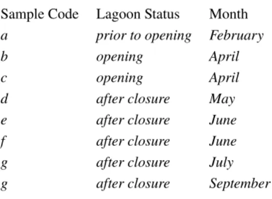 Table 2.1: Lagoon status and sampling time