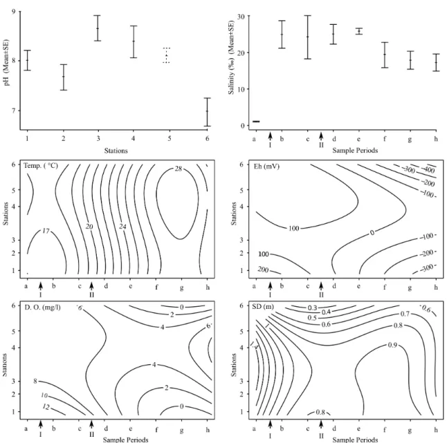 Figure 2.3: Significant results of 2-way anova’s (factors ‘sample period’ and ‘station’) on environmental parameters: