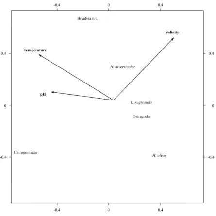 Figure 2.4: Biplot of principal component analysis with arrows representing environmental variables.