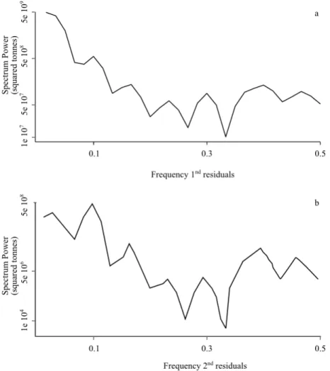 Figure 3.3: Frequency spectrogram of the first and second order residuals of the French oyster production data