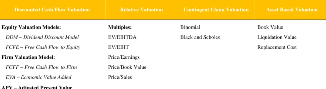 Table I - Valuation Approaches 