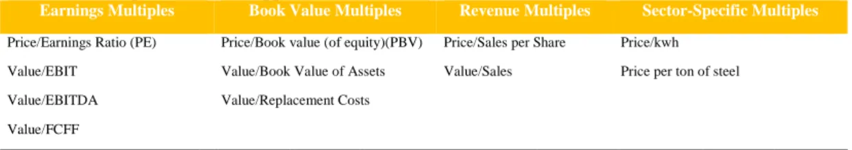 Table III - Multiples Valuation Approaches 