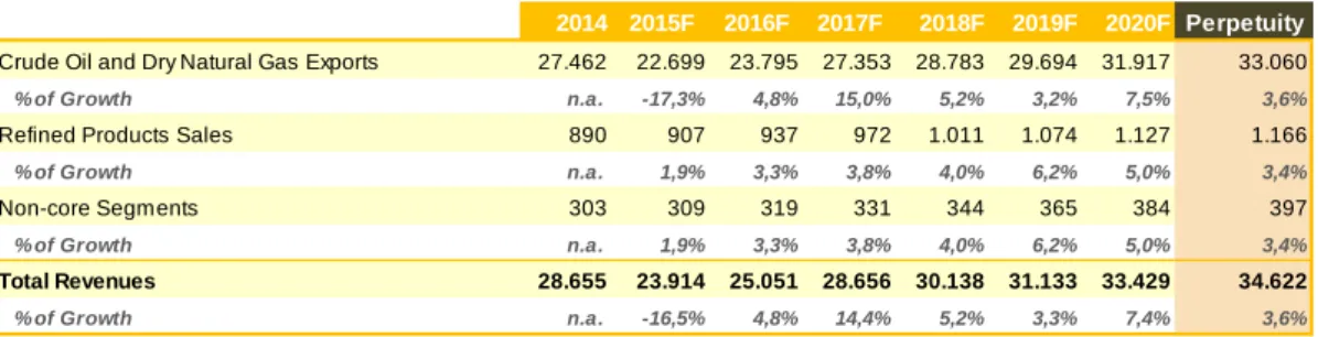 Table XII - Forecast Revenues Key Assumptions 