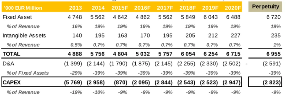 Table XV - Sonangol's CAPEX Forecast (EUR Million) 