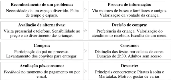 Figura 2: Etapas do processo de decisão de compra. 