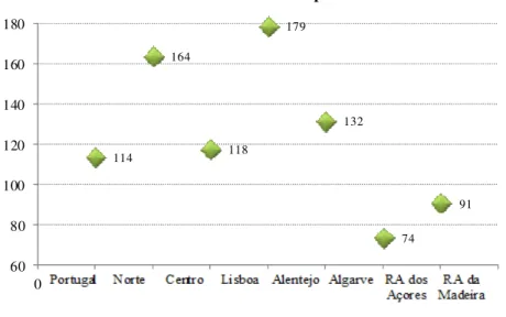 Gráfico 2 – Índice de Envelhecimento por NUTS II em 2011 114 164 118 179 132 74 91 6080100120140160180 0 1 2 3 4 5 6 7 8