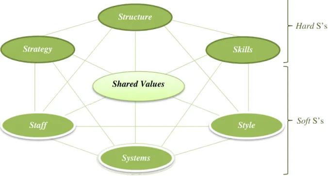 Figura 5 – Mckinsey 7 S’s 