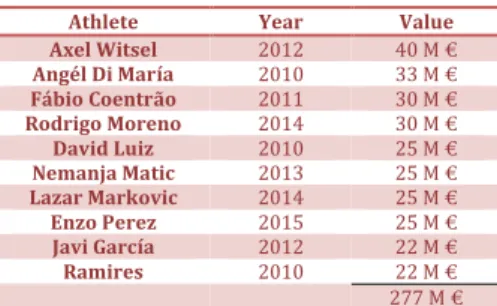 Figure 9: Benfica SAD Debt Evolution 2012-2015 