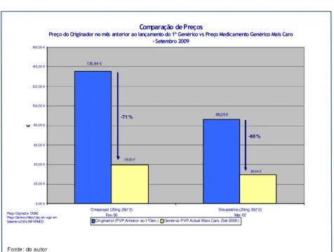 Gráfico 2 – Acessibilidade – O Omeprazol e a Sinvastatina 