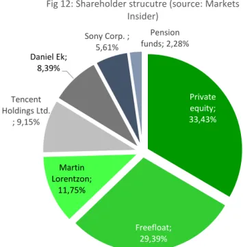 Fig 12: Shareholder strucutre (source: Markets  Insider)