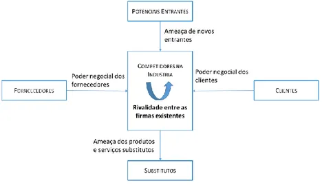 Figura 2 As 5 forças de Porter