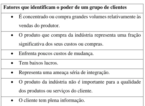Tabela 6 O poder dos grupos de clientes  (Fonte: Michael Porter (1980)) 