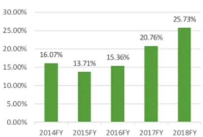 Figure 9: Gross Margin 