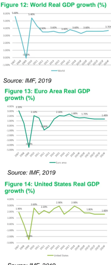 Figure 13: Euro Area Real GDP  growth (%)  Source: IMF, 2019 3.10%-4.50%2.10%-0.90% 2.10% 1.80% 1.70% 1.40%-5.00%-4.00%-3.00%-2.00%-1.00%0.00%1.00%2.00%3.00%4.00%Euro area