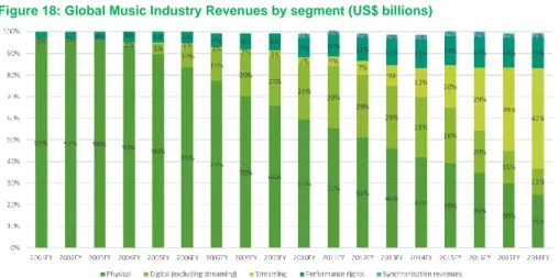 Figure 18: Global Music Industry Revenues by segment (US$ billions) 