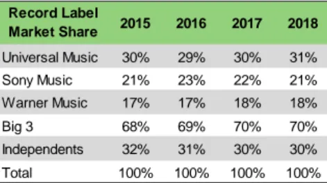 Table 9: Record Label’s Market Share 