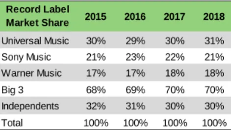 Table 9: Record Label’s Market Share 