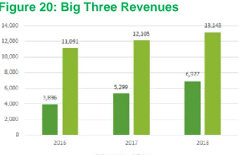 Figure 20: Big Three Revenues 