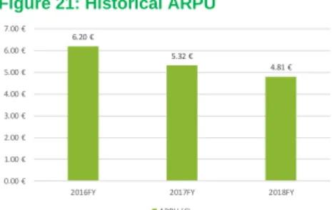 Figure 21: Historical ARPU 