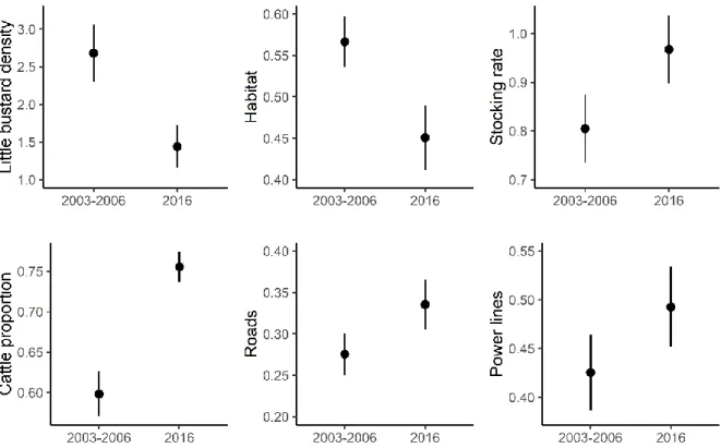 Figure 2 – Variation (mean and standard errors) in the little bustard density and the environmental predictors  between the two census periods (2003-2006 and 2016)